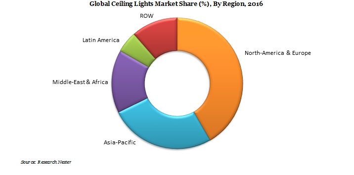 Global Ceiling Lights Market